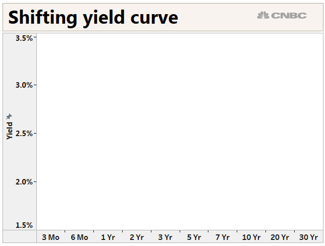 animated yield curve.1553187723293.gif